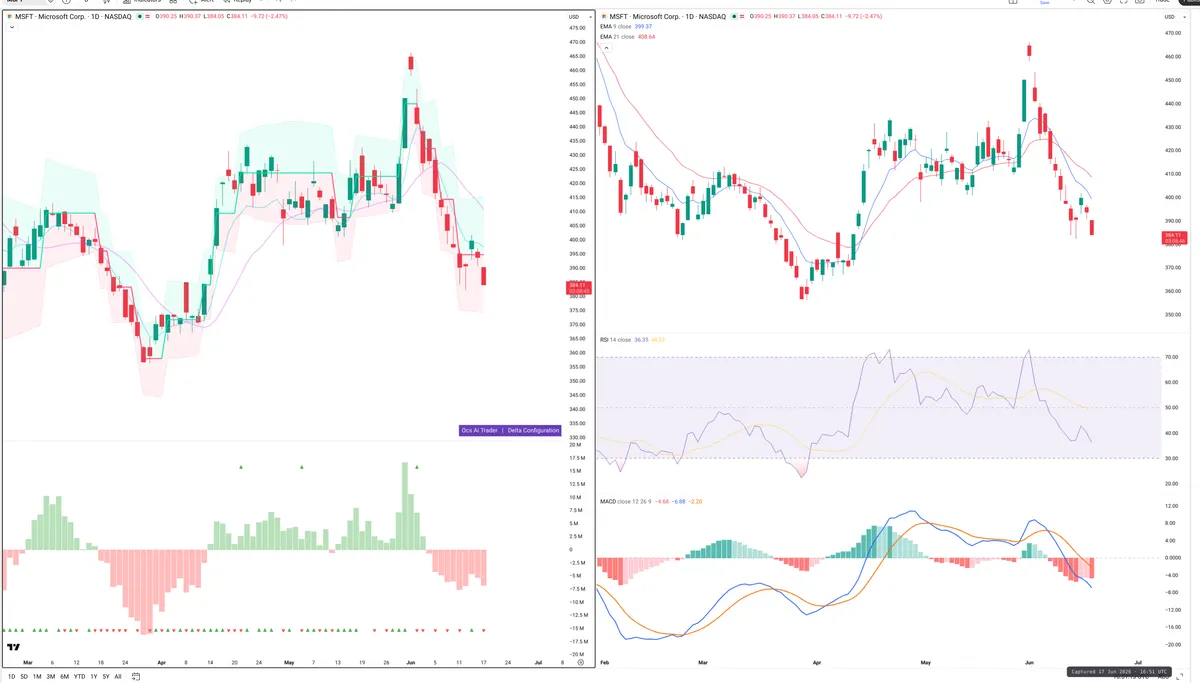 MSFT — Delta + Technical