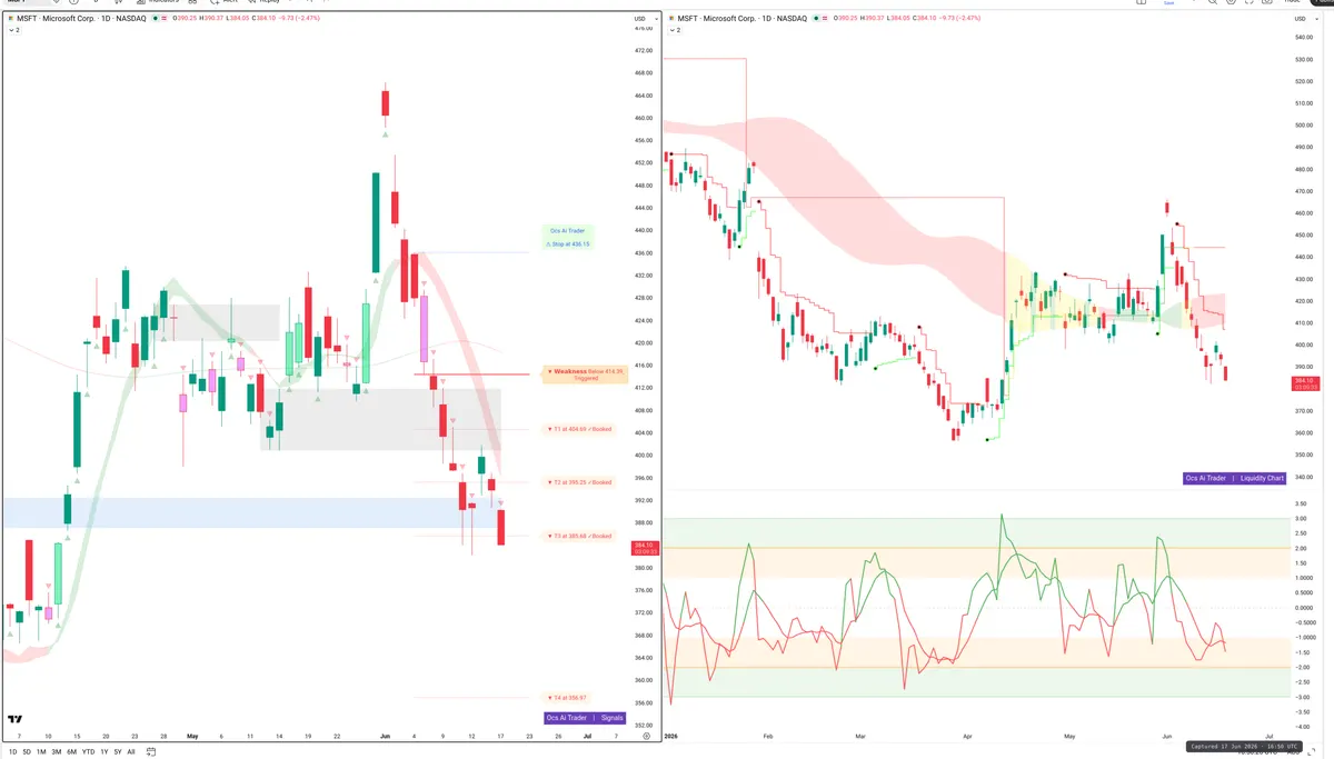 MSFT — Signals + Liquidity