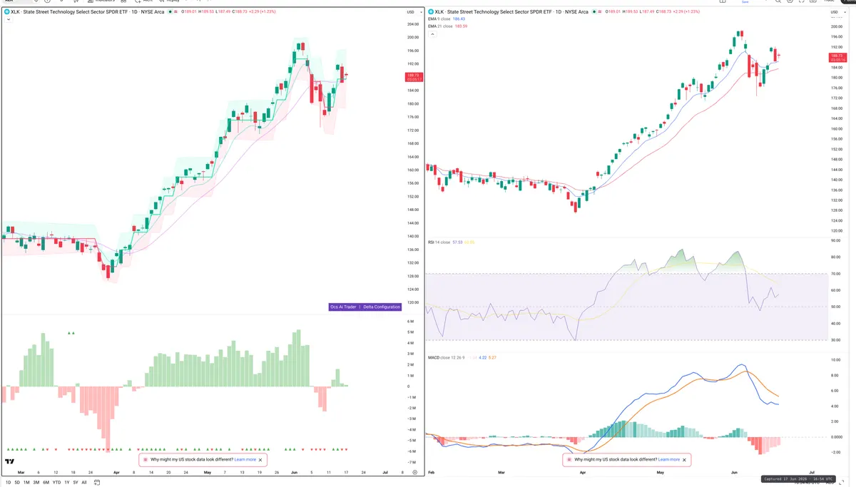XLK — Delta + Technical