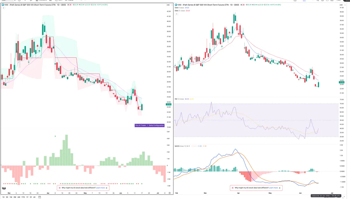 VXX — Delta + Technical