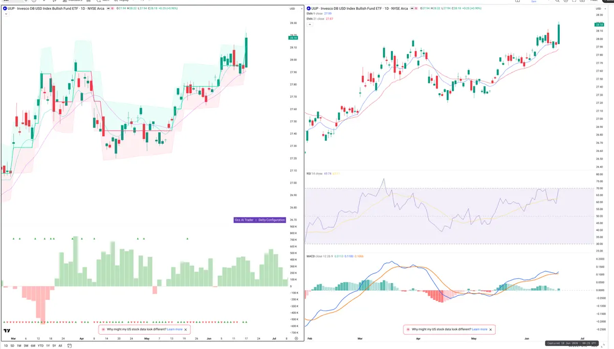 UUP — Delta + Technical