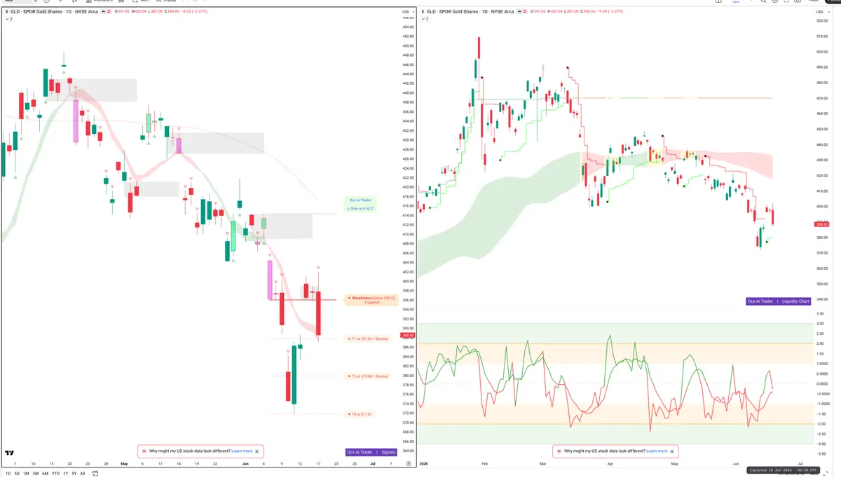 GLD — Signals + Liquidity