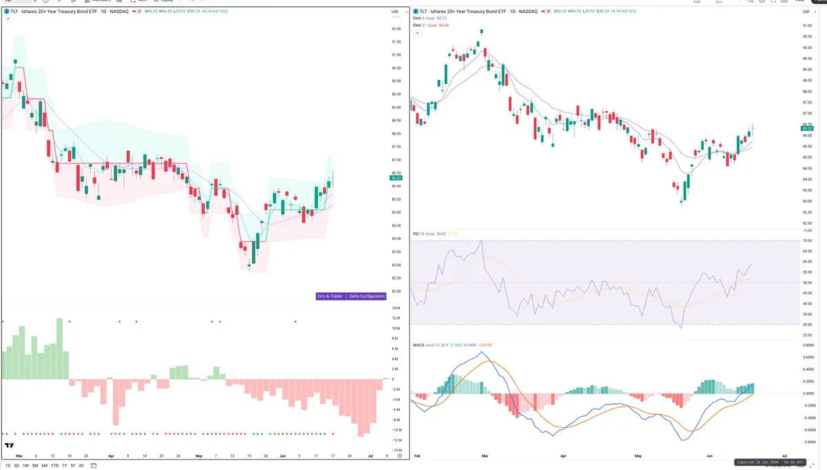 TLT — Delta + Technical