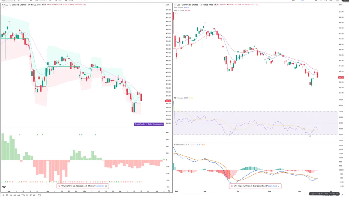 GLD — Delta + Technical
