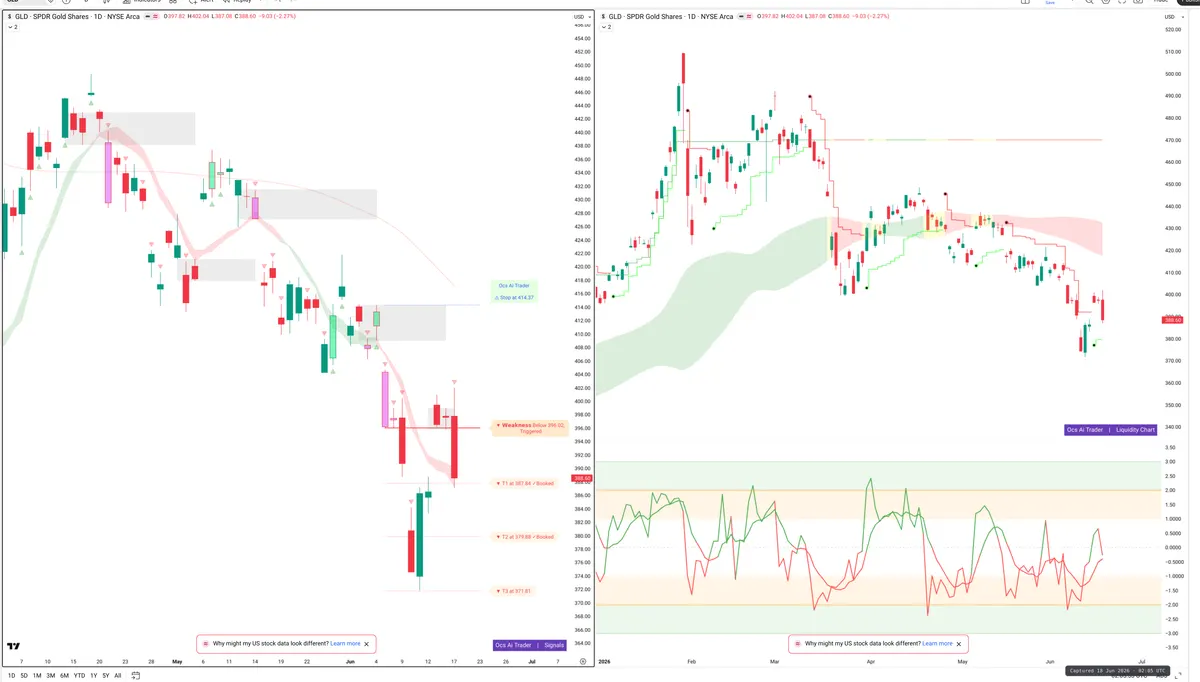 GLD — Signals + Liquidity