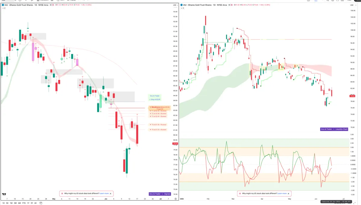 IAU — Signals + Liquidity