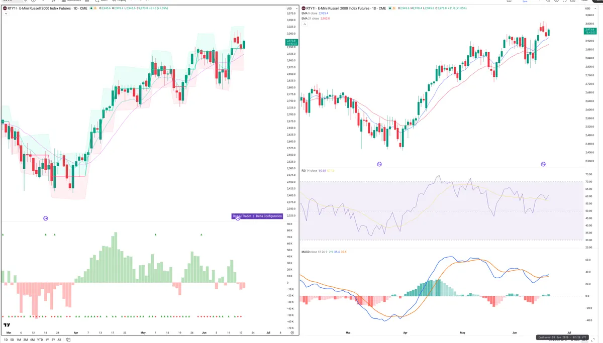 RTY=F — Delta + Technical