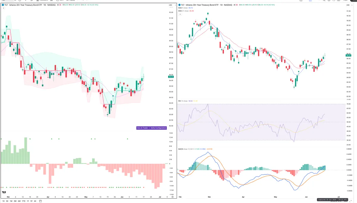 TLT — Delta + Technical