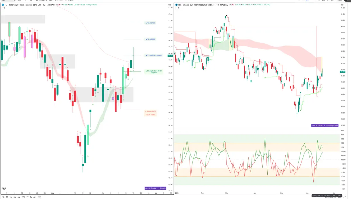 TLT — Signals + Liquidity
