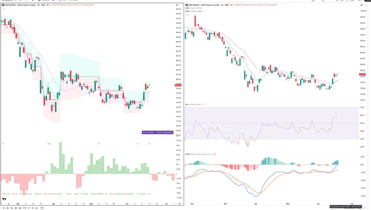 HDFCBANK — Delta + Technical