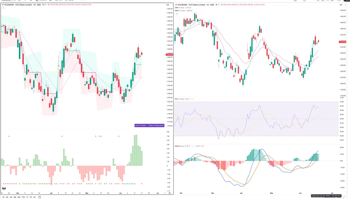 ICICIBANK — Delta + Technical