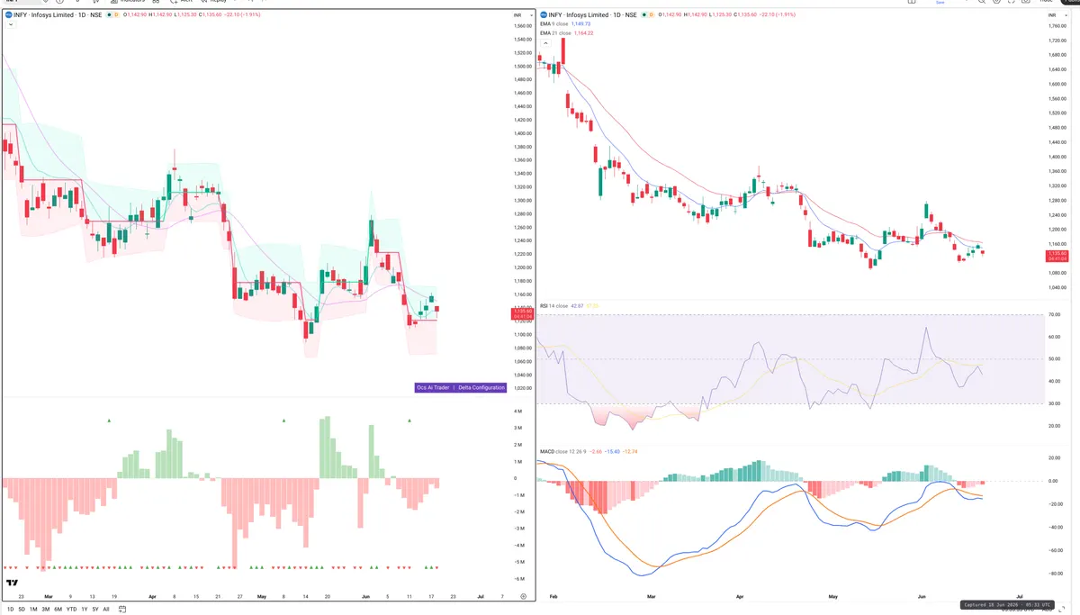 INFY — Delta + Technical