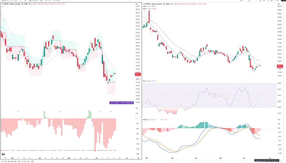 WIPRO — Delta + Technical