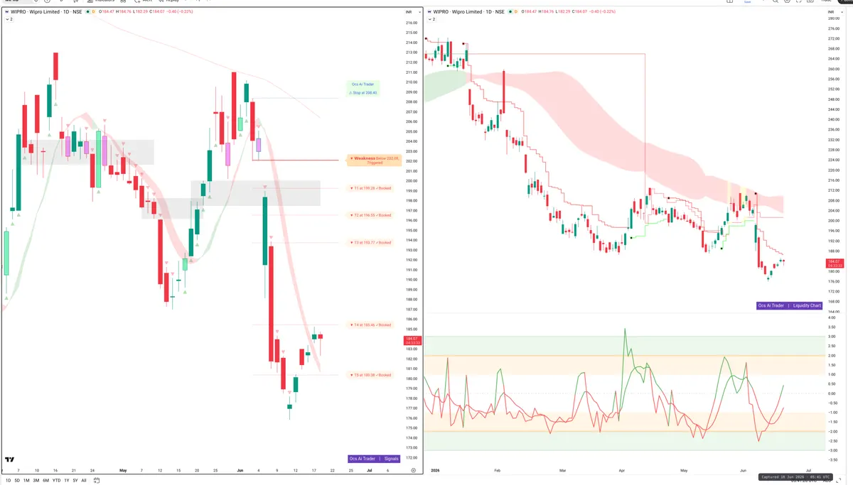 WIPRO — Signals + Liquidity