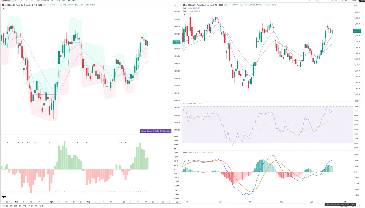 AXISBANK — Delta + Technical