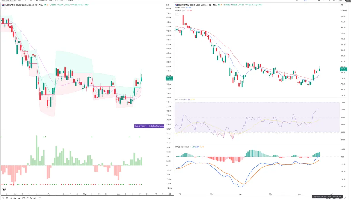 HDFCBANK — Delta + Technical