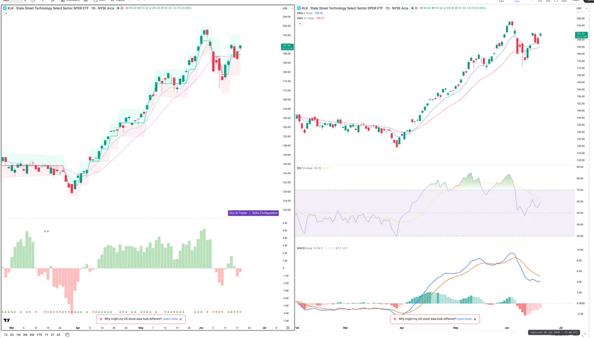 XLK — Delta + Technical