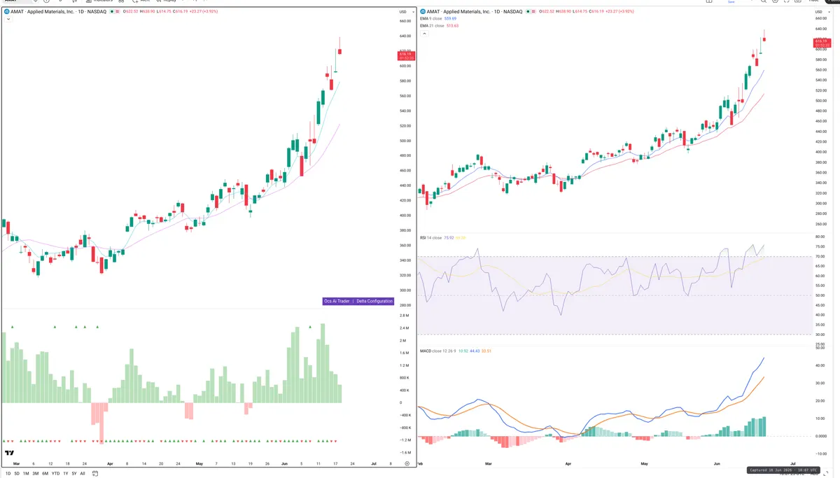 AMAT — Delta + Technical