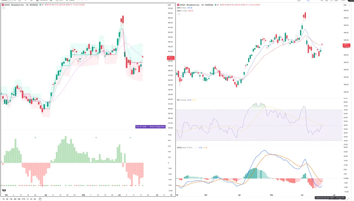 AVGO — Delta + Technical