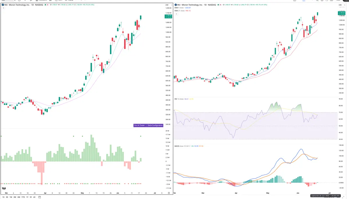 MU — Delta + Technical