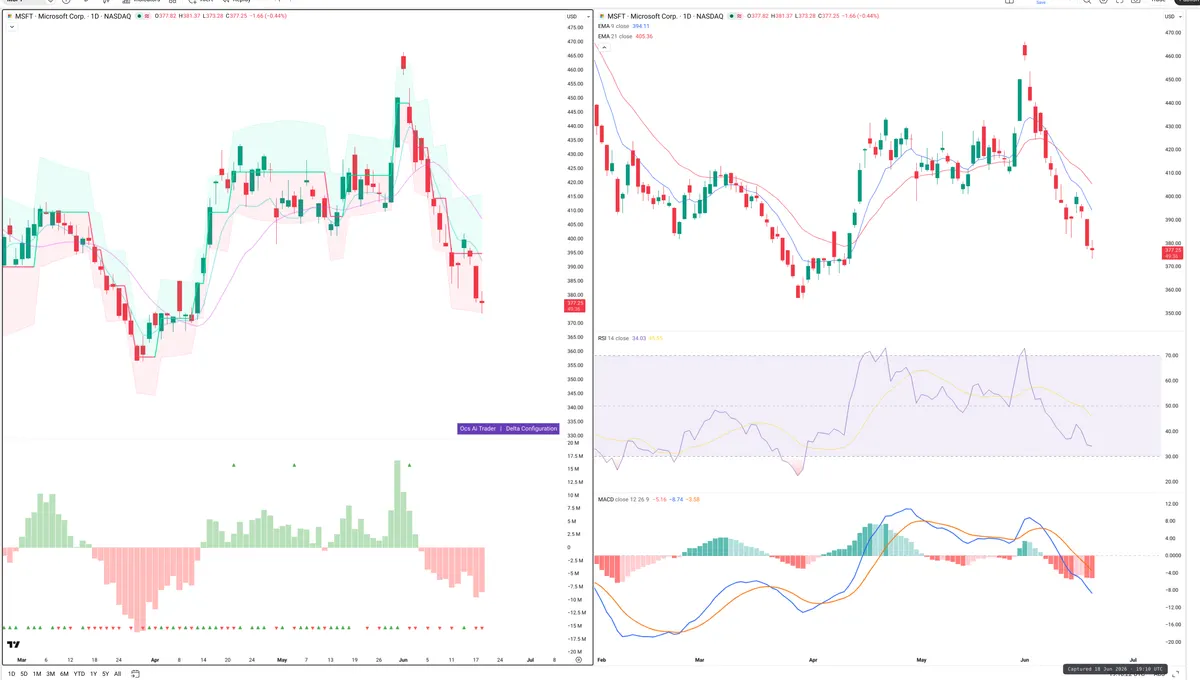 MSFT — Delta + Technical