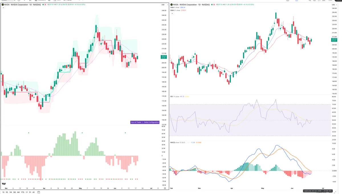 NVDA — Delta + Technical