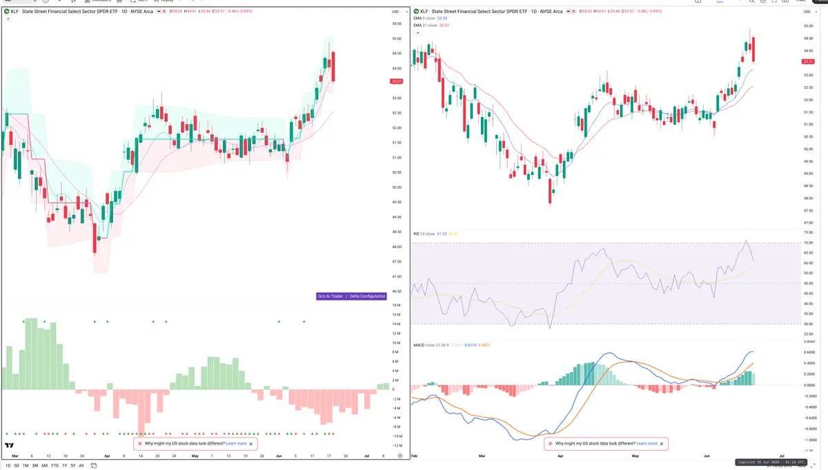 XLF — Delta + Technical