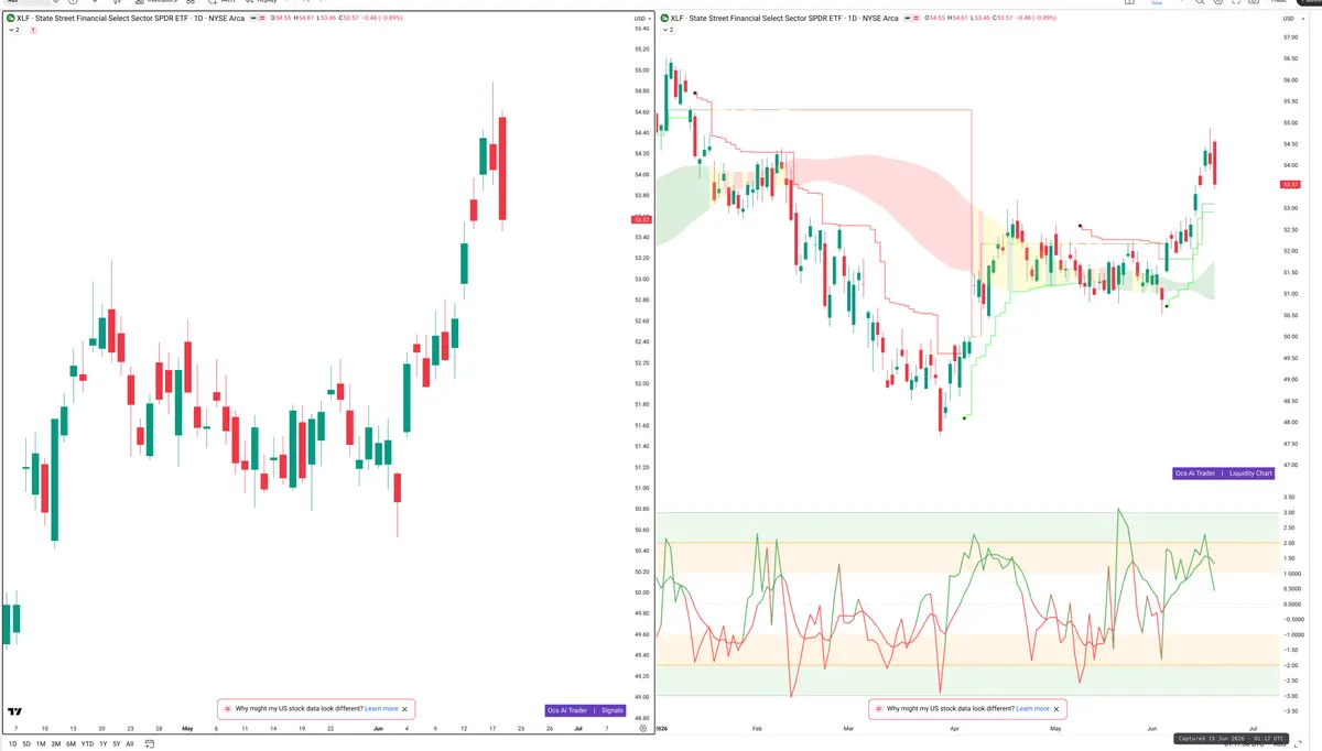XLF — Signals + Liquidity