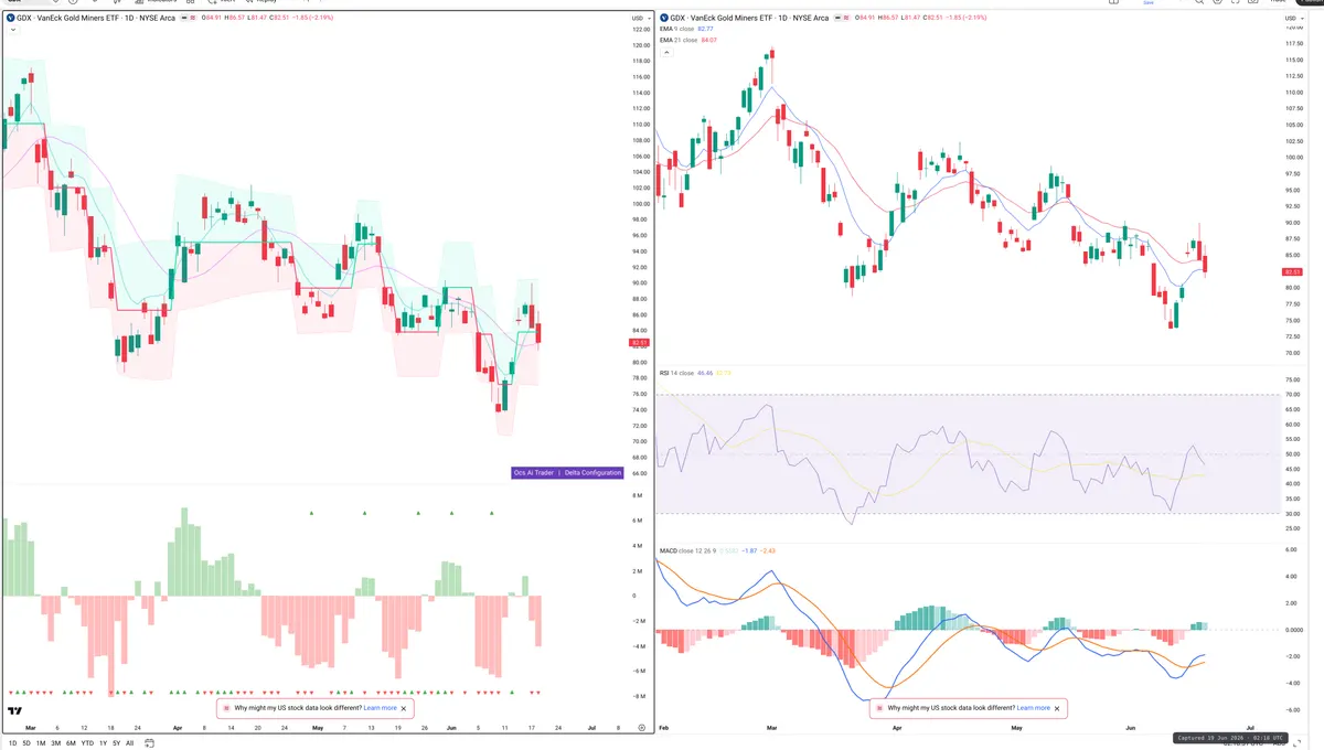 GDX — Delta + Technical