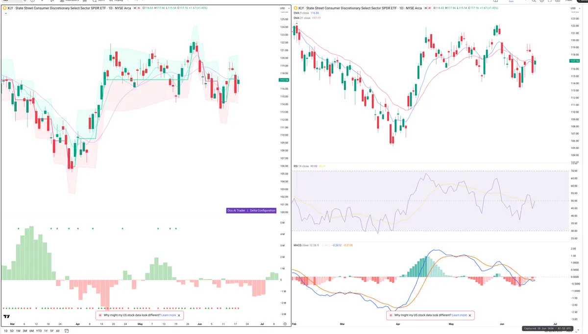 XLY — Delta + Technical