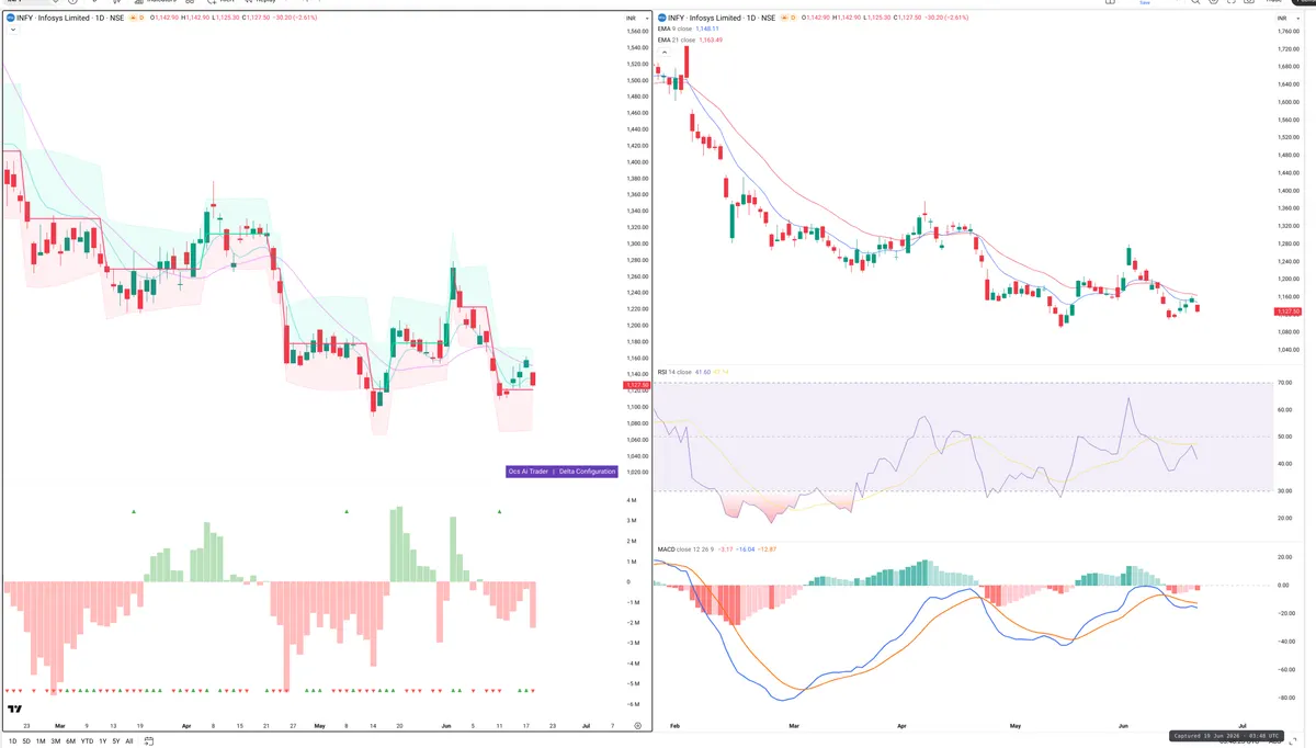 INFY — Delta + Technical