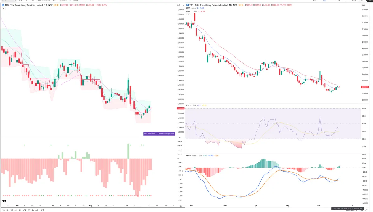 TCS — Delta + Technical