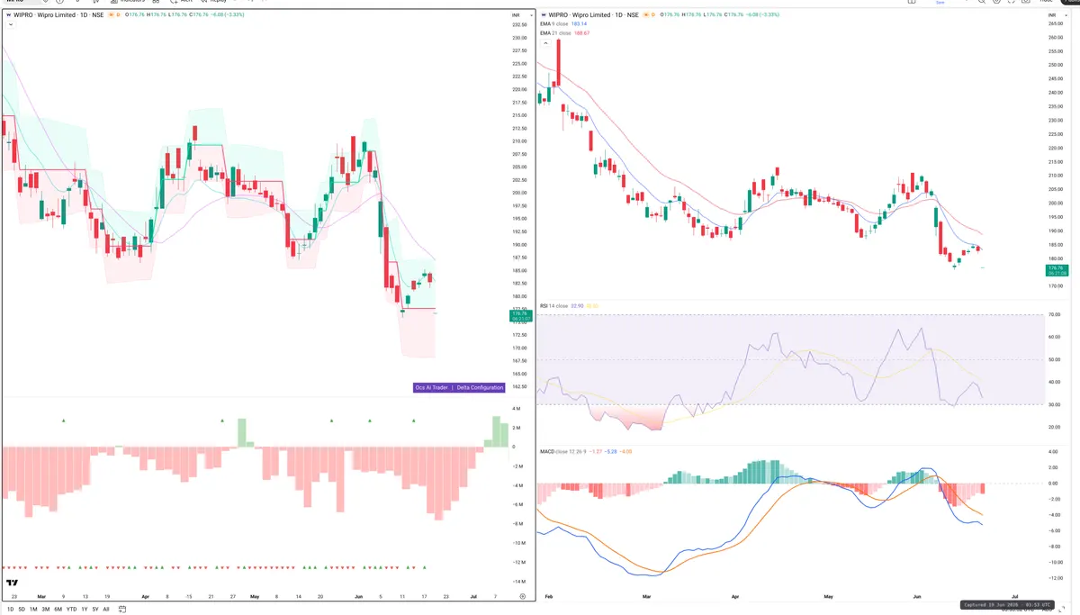 WIPRO — Delta + Technical