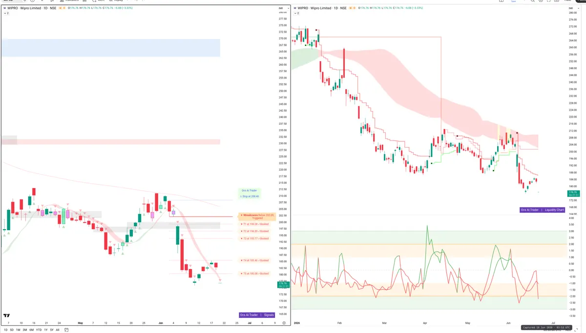 WIPRO — Signals + Liquidity