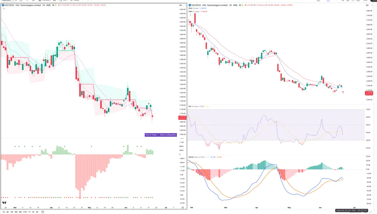 HCLTECH — Delta + Technical