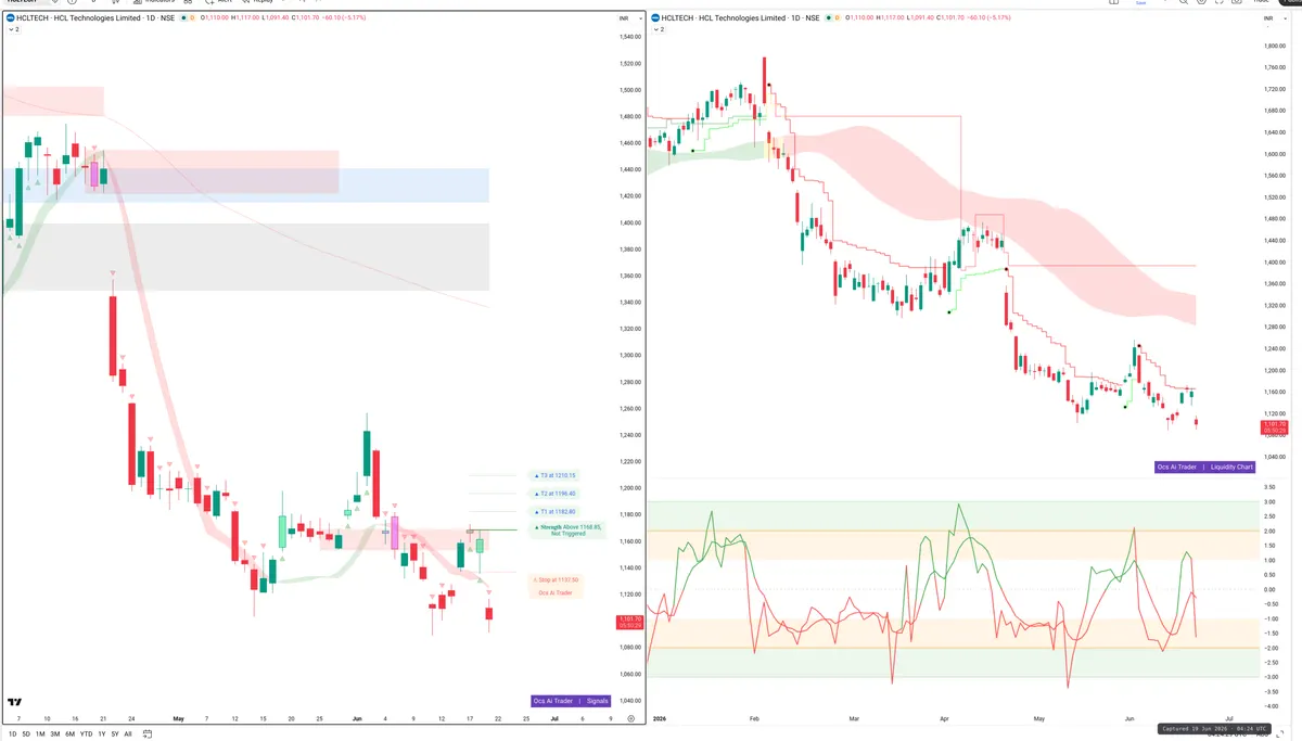 HCLTECH — Signals + Liquidity
