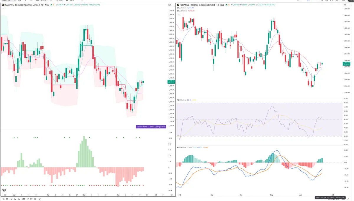 RELIANCE — Delta + Technical