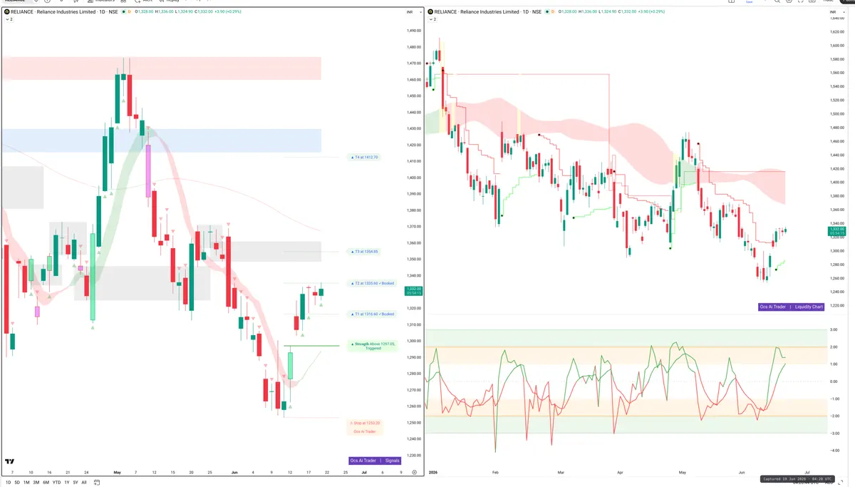 RELIANCE — Signals + Liquidity