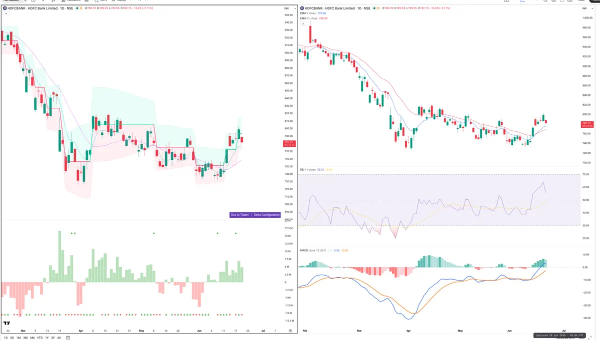 HDFCBANK — Delta + Technical