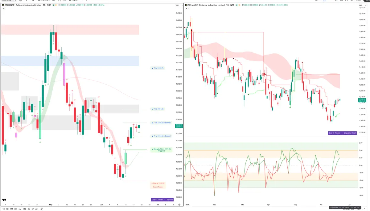 RELIANCE — Signals + Liquidity