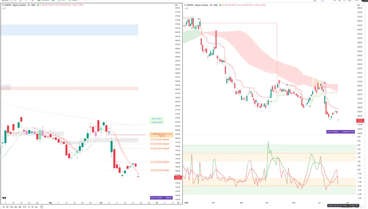 WIPRO — Signals + Liquidity