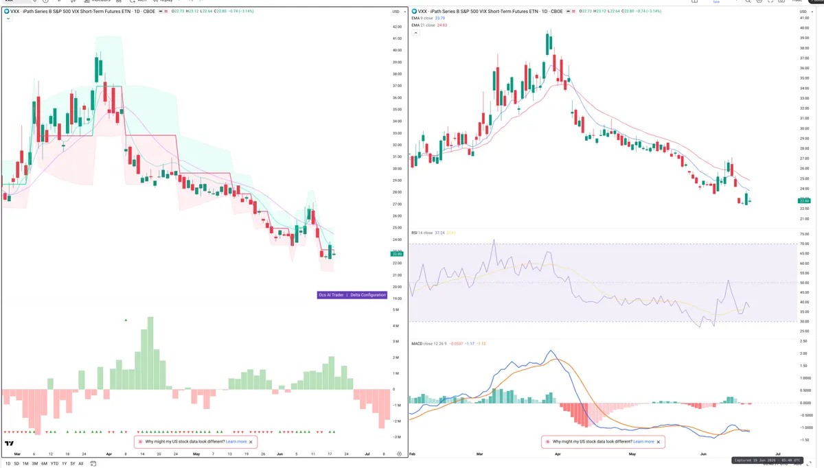 VXX — Delta + Technical