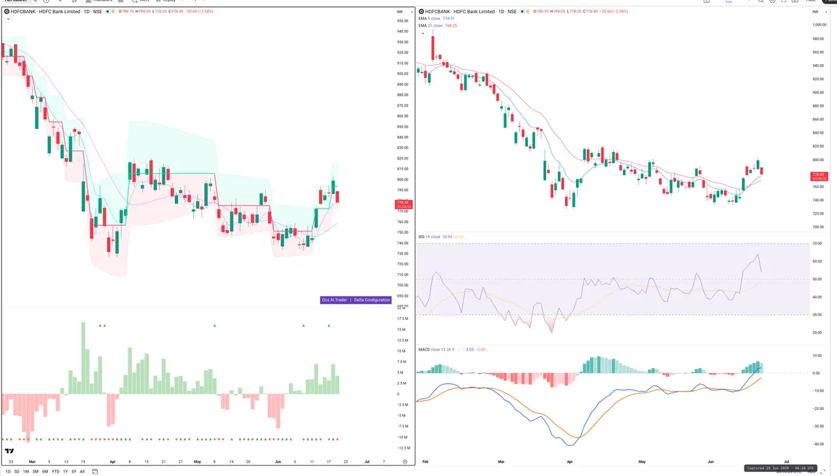 HDFCBANK — Delta + Technical