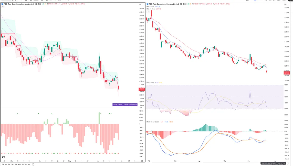 TCS — Delta + Technical