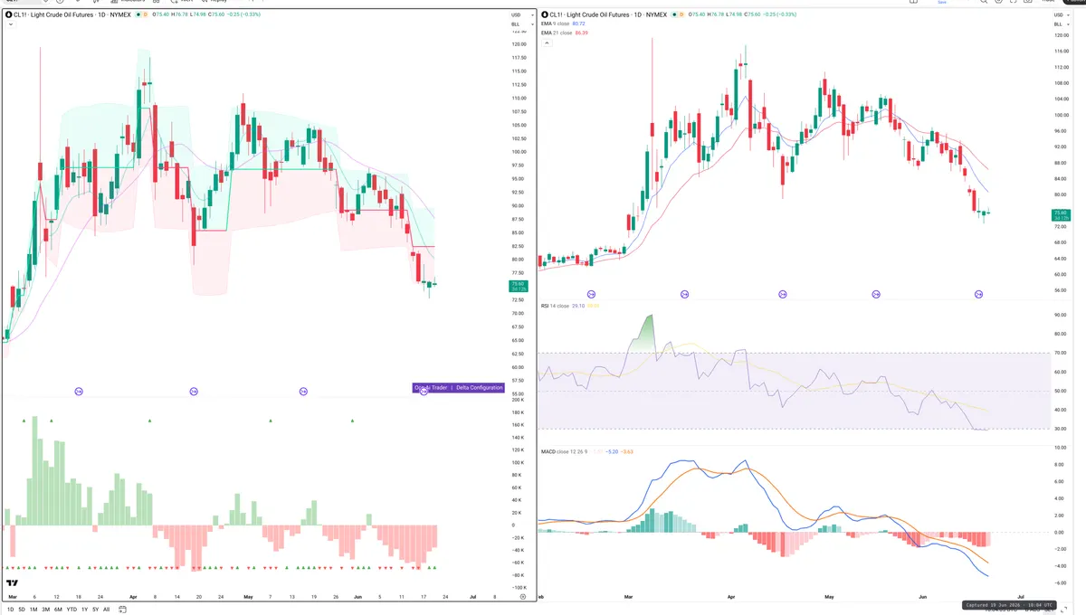 CL=F — Delta + Technical