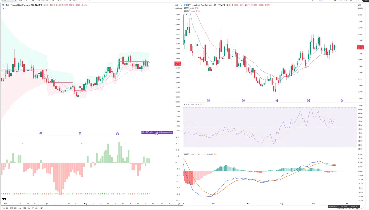 NG=F — Delta + Technical