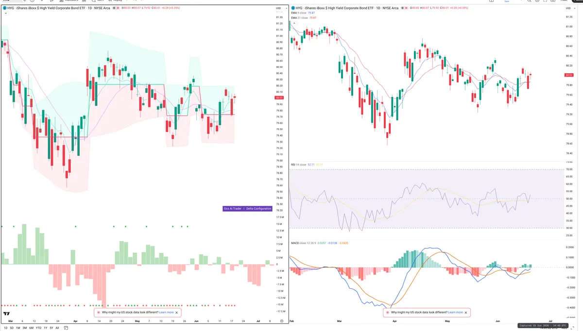 HYG — Delta + Technical