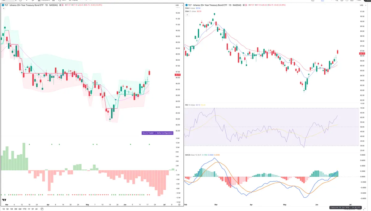 TLT — Delta + Technical