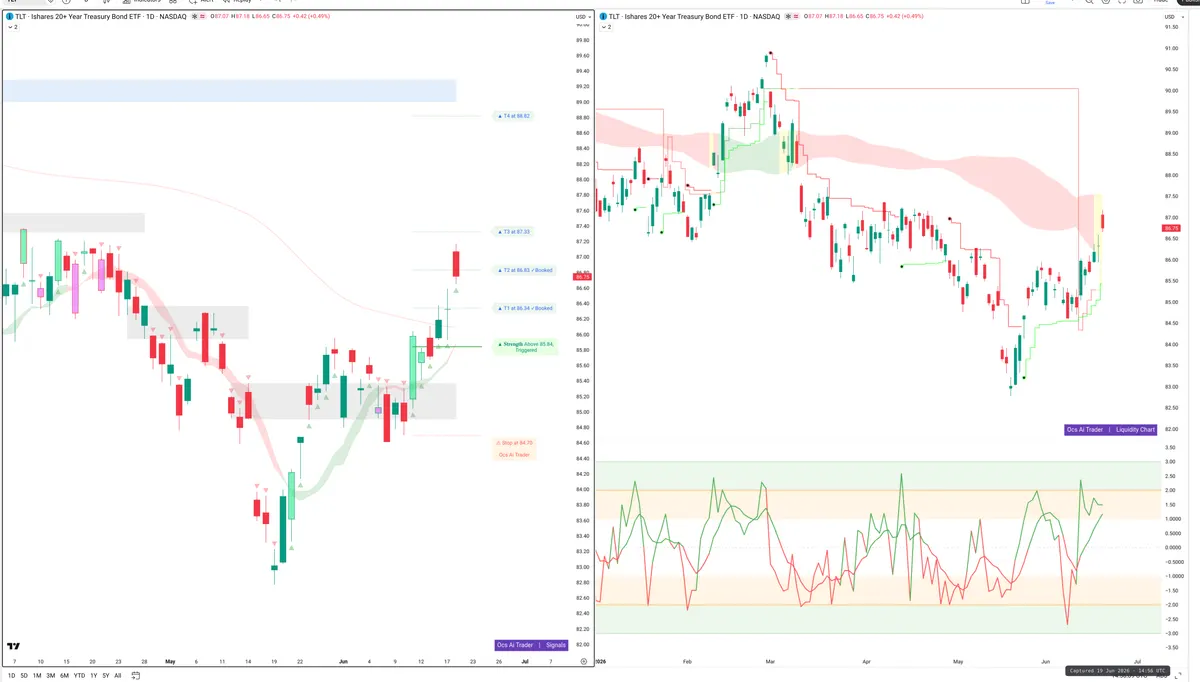 TLT — Signals + Liquidity