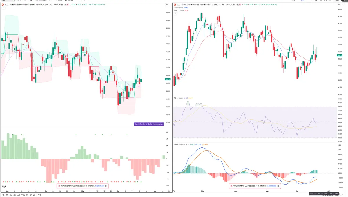 XLU — Delta + Technical